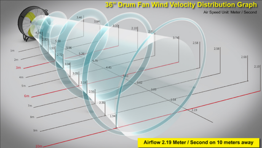 36" Barrel Fan